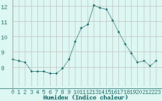 Courbe de l'humidex pour St Athan Royal Air Force Base