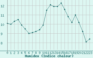 Courbe de l'humidex pour Sermange-Erzange (57)