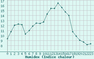 Courbe de l'humidex pour Roissy (95)