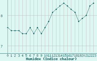 Courbe de l'humidex pour Estres-la-Campagne (14)