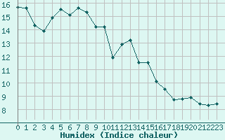 Courbe de l'humidex pour Soria (Esp)