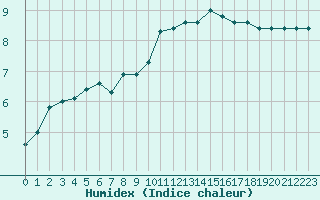 Courbe de l'humidex pour Kleine-Brogel (Be)