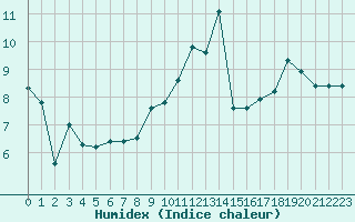 Courbe de l'humidex pour Toulouse-Blagnac (31)