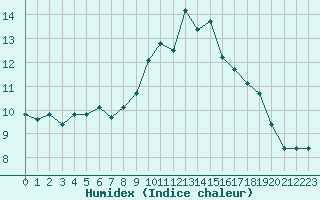 Courbe de l'humidex pour Langres (52) 