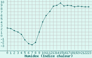 Courbe de l'humidex pour Dijon / Longvic (21)