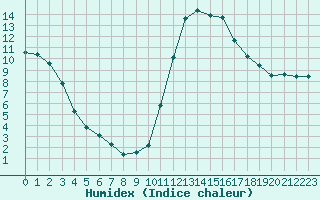 Courbe de l'humidex pour Fains-Veel (55)