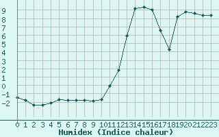 Courbe de l'humidex pour Luzinay (38)