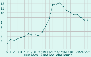 Courbe de l'humidex pour Brest (29)