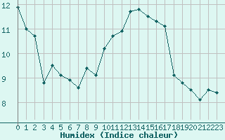 Courbe de l'humidex pour Brest (29)