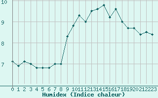 Courbe de l'humidex pour Cap Gris-Nez (62)