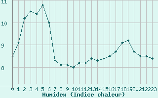 Courbe de l'humidex pour le bateau LF5C