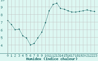 Courbe de l'humidex pour Le Bourget (93)