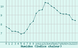 Courbe de l'humidex pour Constance (All)