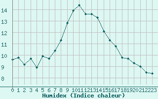 Courbe de l'humidex pour Artern