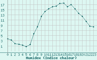 Courbe de l'humidex pour Bad Kissingen