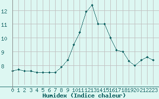 Courbe de l'humidex pour Leinefelde