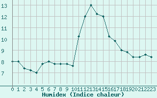 Courbe de l'humidex pour Cap Mele (It)