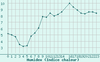 Courbe de l'humidex pour Toenisvorst