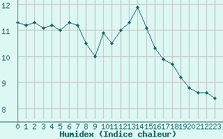 Courbe de l'humidex pour Santander (Esp)