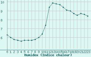 Courbe de l'humidex pour Toussus-le-Noble (78)