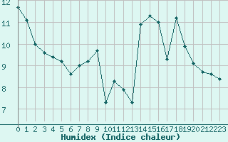 Courbe de l'humidex pour Lige Bierset (Be)