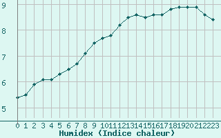 Courbe de l'humidex pour Cap de la Hve (76)