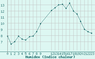 Courbe de l'humidex pour Saint-Philbert-sur-Risle (Le Rossignol) (27)