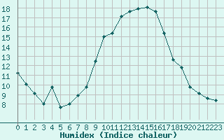 Courbe de l'humidex pour Dole-Tavaux (39)