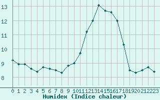 Courbe de l'humidex pour Lyon - Saint-Exupry (69)