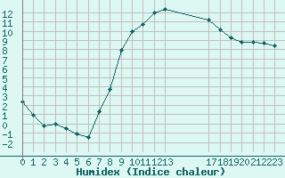 Courbe de l'humidex pour Dourbes (Be)