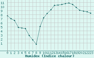 Courbe de l'humidex pour Pordic (22)