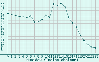 Courbe de l'humidex pour Cap de la Hve (76)