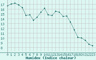 Courbe de l'humidex pour Coleshill