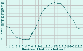 Courbe de l'humidex pour Rochegude (26)