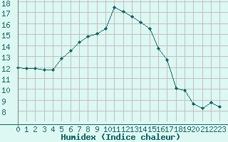 Courbe de l'humidex pour Hallhaaxaasen
