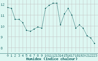 Courbe de l'humidex pour Bilbao (Esp)