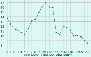 Courbe de l'humidex pour Neuchatel (Sw)