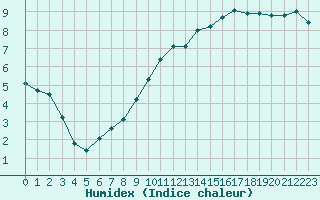 Courbe de l'humidex pour Bellefontaine (88)