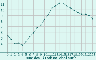 Courbe de l'humidex pour Montlimar (26)