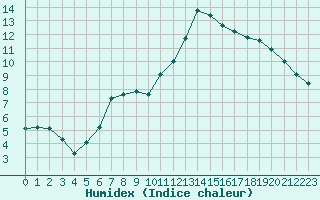 Courbe de l'humidex pour Wiesenburg