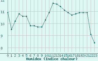 Courbe de l'humidex pour Saint-Antonin-du-Var (83)