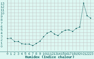 Courbe de l'humidex pour Challes-les-Eaux (73)