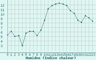 Courbe de l'humidex pour Prades-le-Lez - Le Viala (34)