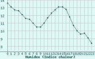 Courbe de l'humidex pour Sainte-Genevive-des-Bois (91)