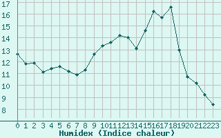 Courbe de l'humidex pour Wakefield (UK)