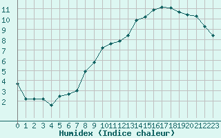 Courbe de l'humidex pour Bagnres-de-Luchon (31)