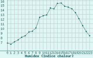 Courbe de l'humidex pour Inari Kaamanen