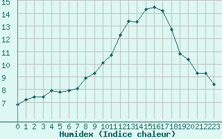 Courbe de l'humidex pour Valence d'Agen (82)