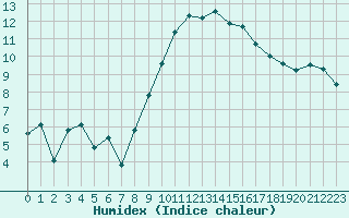 Courbe de l'humidex pour Prades-le-Lez (34)