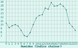 Courbe de l'humidex pour Auxerre-Perrigny (89)